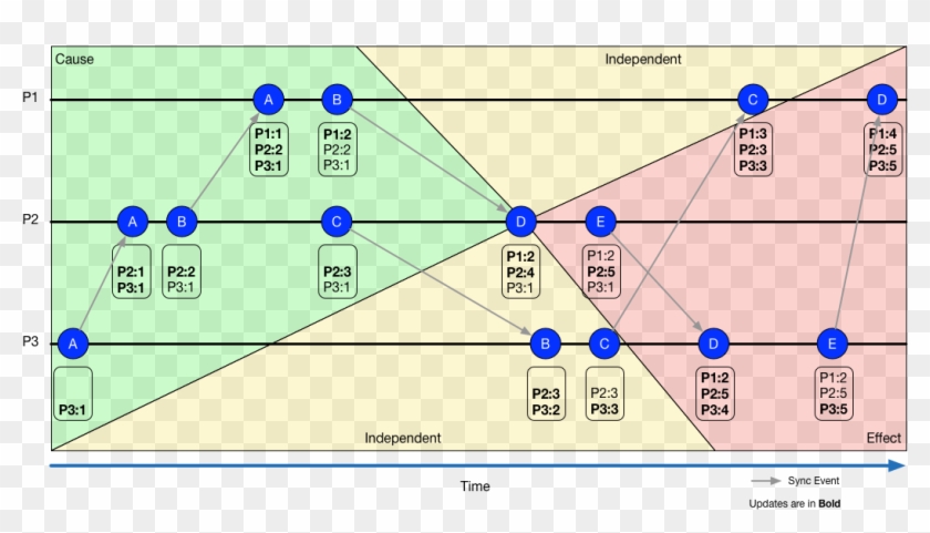 Vector Timeline - Lamport And Vector Clock Clipart #1904710