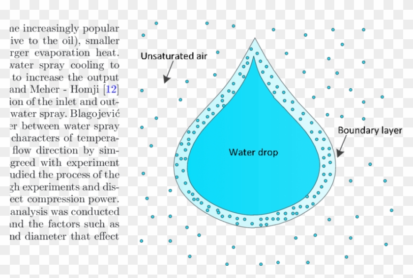 Heat And Mass Transfer Of Water Spray And Compressed - Effects Of Water In Compressed Air Clipart #1905377