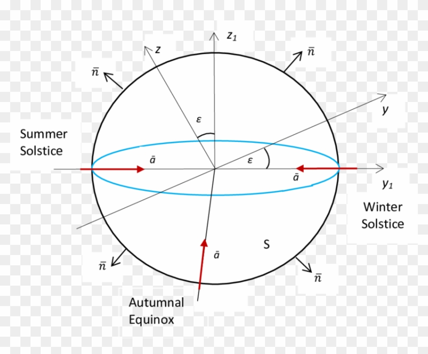 The Direction Of Radiation Vector In The Earth Plane - Circle Clipart