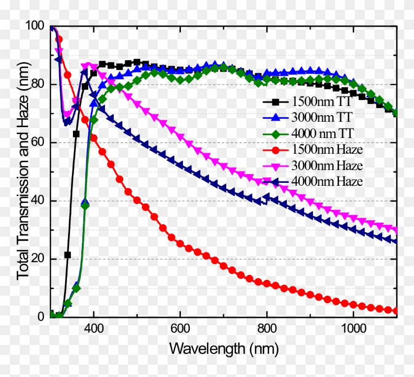 Spectra Of The Tt And The Haze Factor For Periodically Clipart #1913101