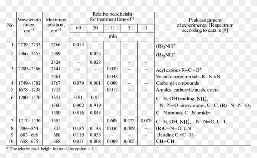 Ir Spectrum Of The Products Formed During Electrical Clipart