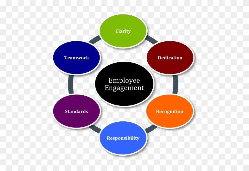 Employee Engagement - Drivers Of Employee Engagement Clipart #1914123