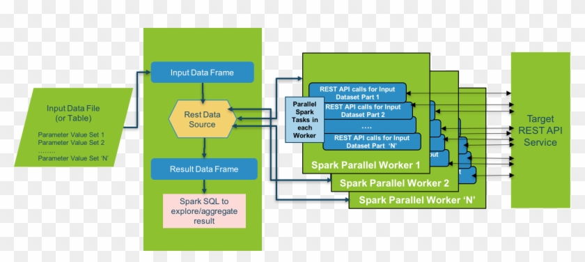 The Architecture Of Rest Data Source - Spark Datasource Architecture Clipart