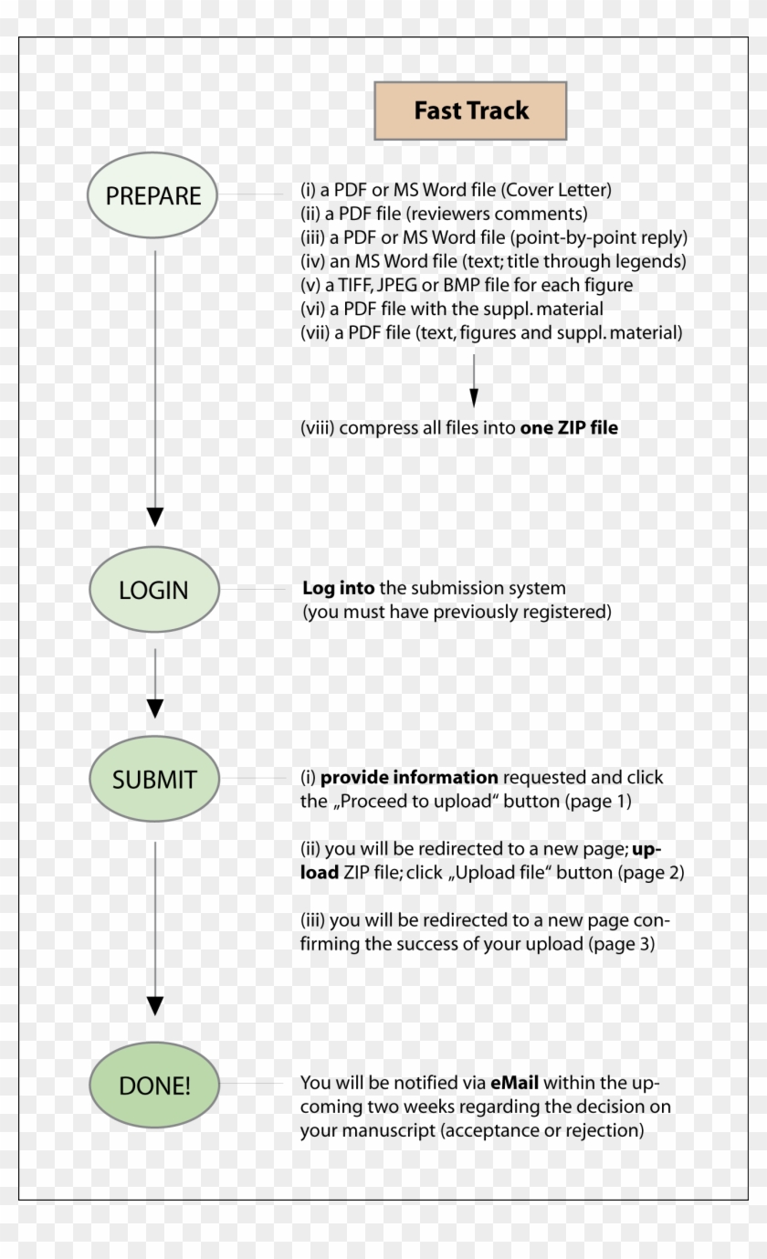 Submission Overview Fasttrack Clipart