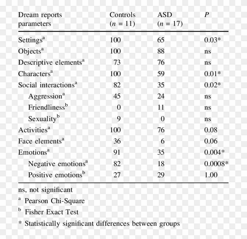 Percentage Of Participants Mentioning A Dream Element Clipart #1918566