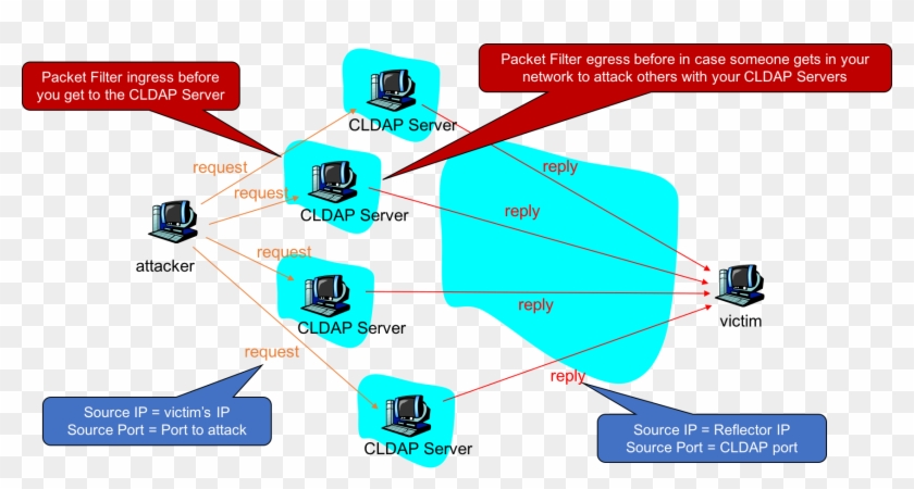 Cldap Reflection Attacks - Reflection Attack Clipart