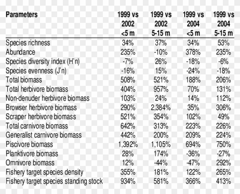 Magnitude Of Changes Documented In Fish Community Parameters Clipart