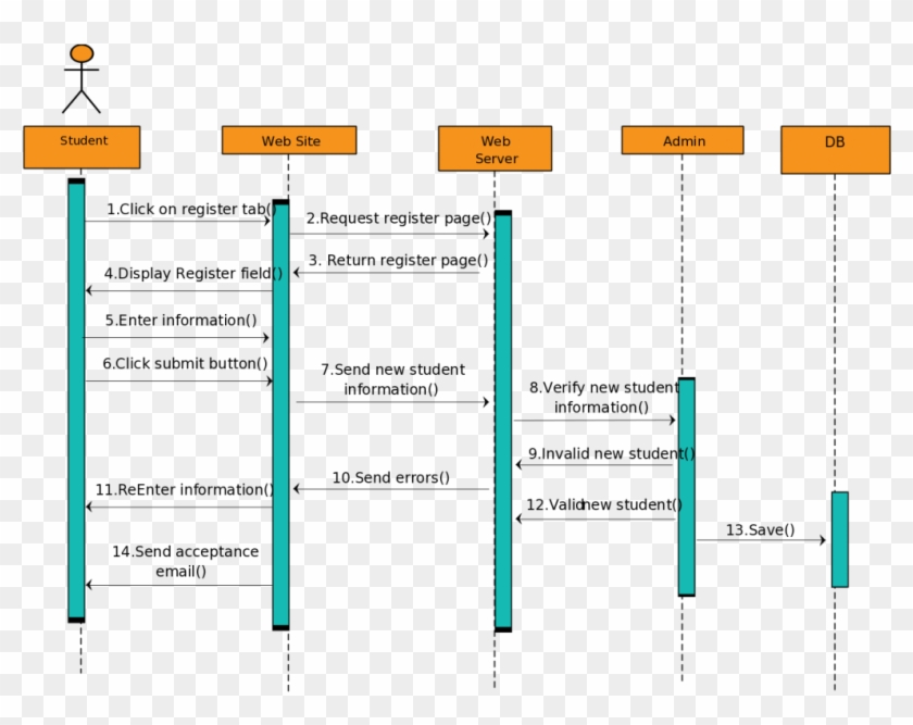 Sequence Diagram Templates Fit For A Student Registration/reservation - Sequence Diagram For Reservation System Clipart