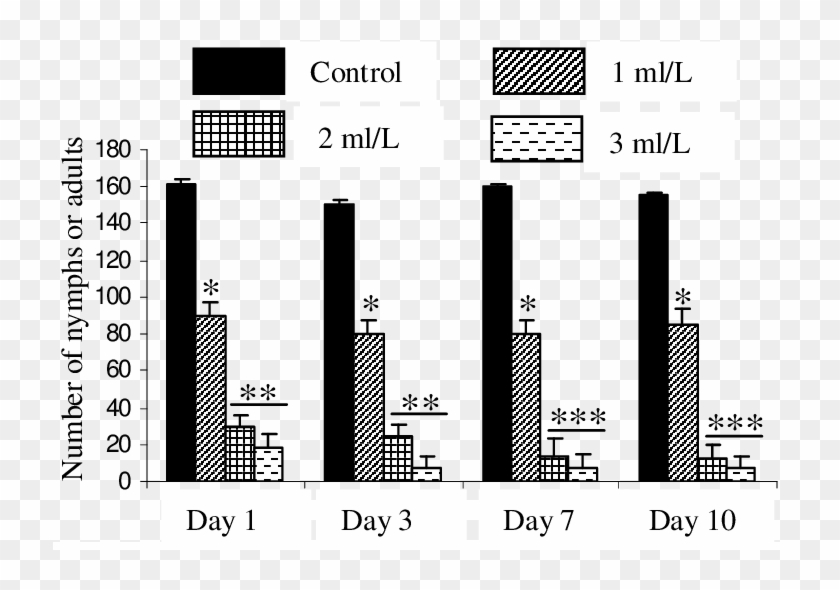 Mortality Of Chilli Aphid In Twigs Following Different Clipart