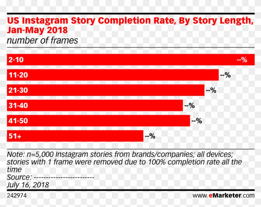 Us Instagram Story Completion Rate, By Story Length, - Middle East Smartphone Penetration 2017 Clipart #1925986