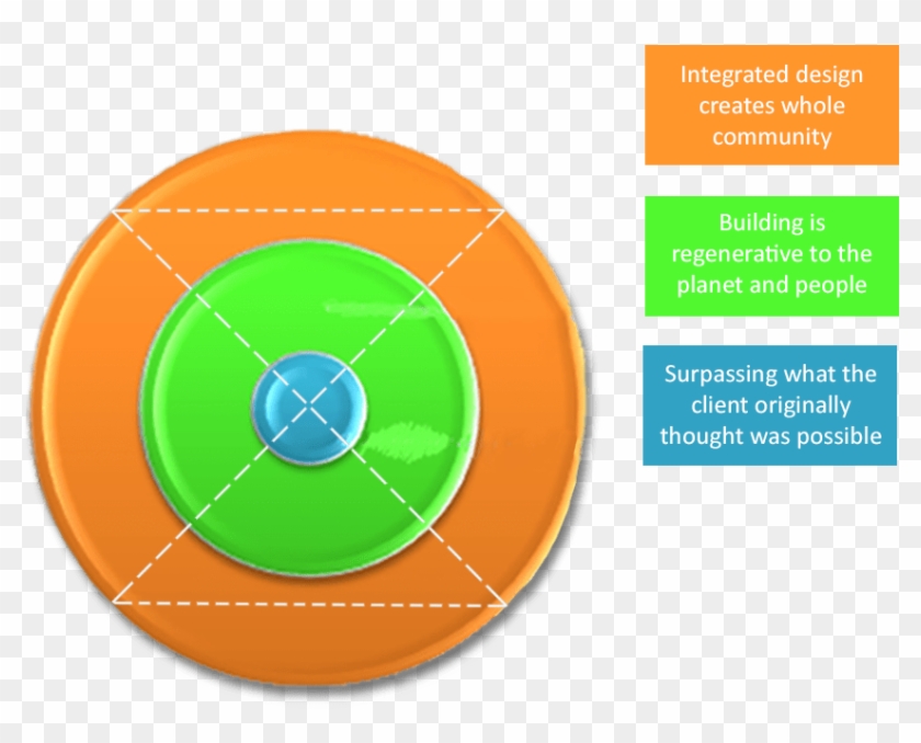 Bark House Regenerative Manufacturing Model - Circle Clipart #1928509