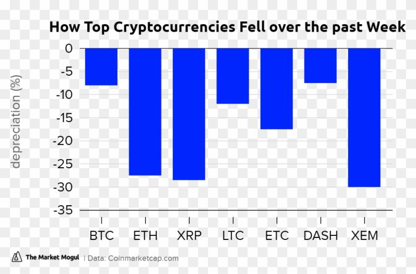 How Top Cryptocurrencies Fell Over The Past Week % Clipart
