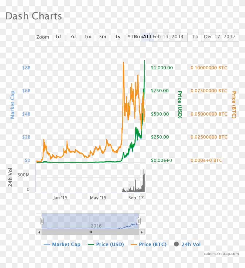 Image 1 Dash Chart Source Clipart