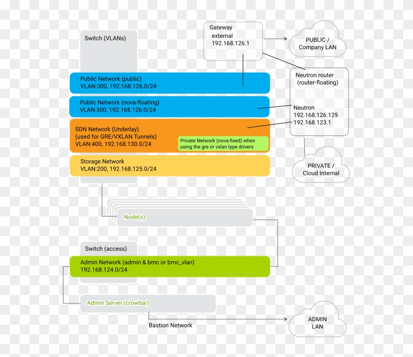 2 - 1 Network - Suse Openstack Networking Clipart #1930577