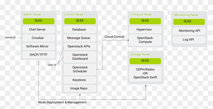 Suse Openstack Cloud Crowbar Infrastructure Report - Suse Openstack Cloud 7 Reference Architecture Diagram Clipart #1930737