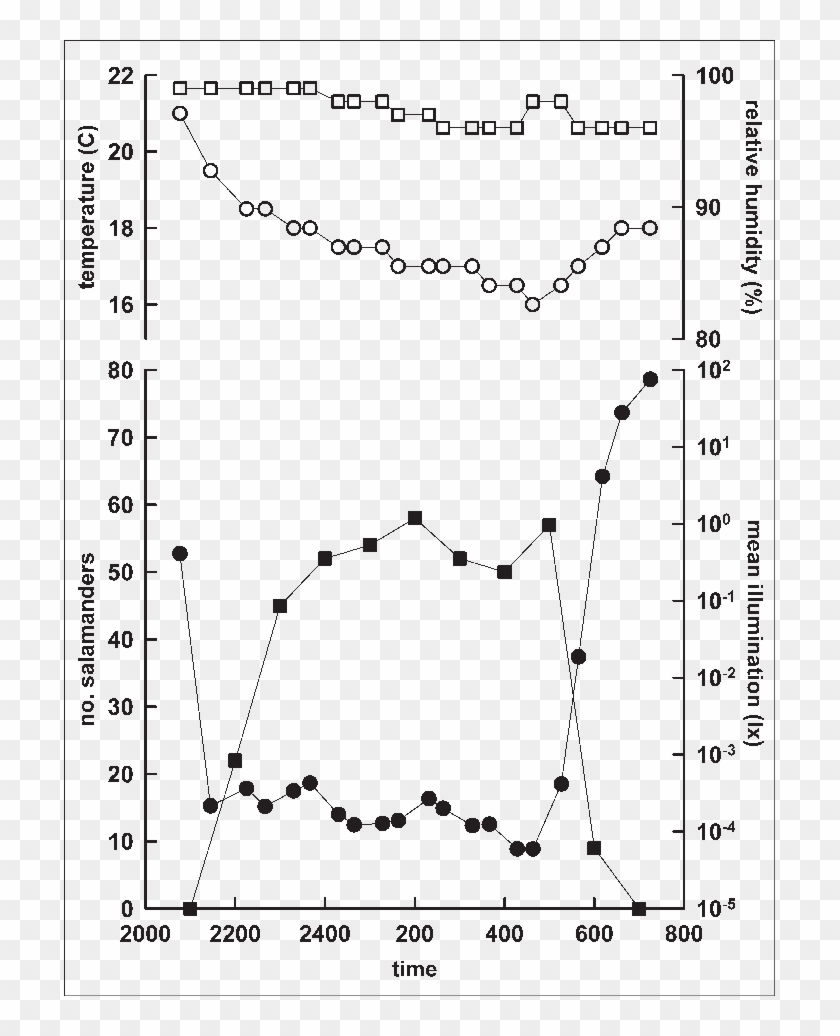 Activity Of Plethodon Cinereus During A Representative - Plot Clipart