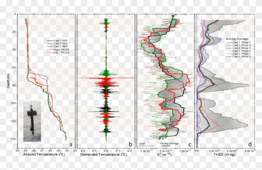 A) Temperature Profile As Measured By The Vmp For Three - Map Clipart