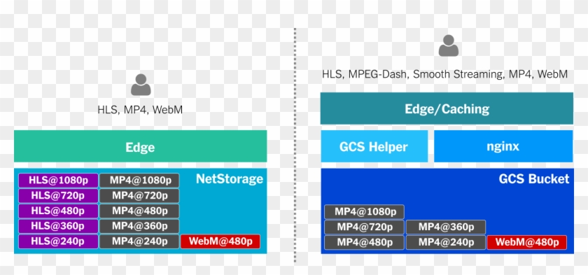 Before And After - Mp4 Vs Hls Clipart
