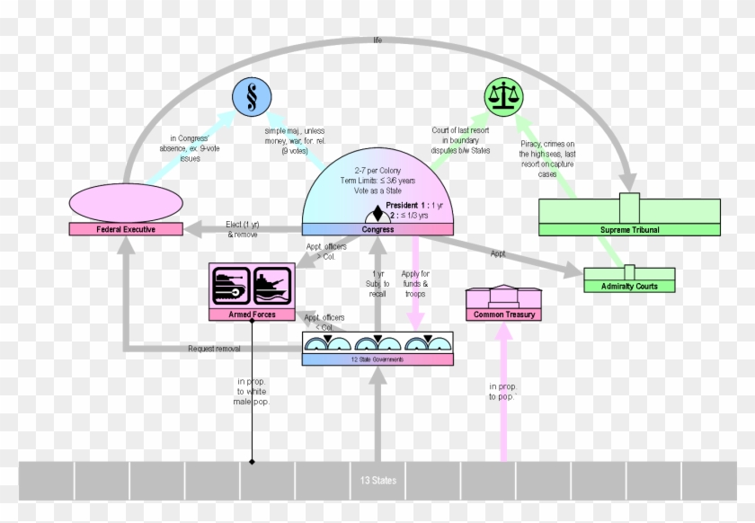 New Jersey Plan - Diagram Of The Articles Of Confederation Clipart #1948533