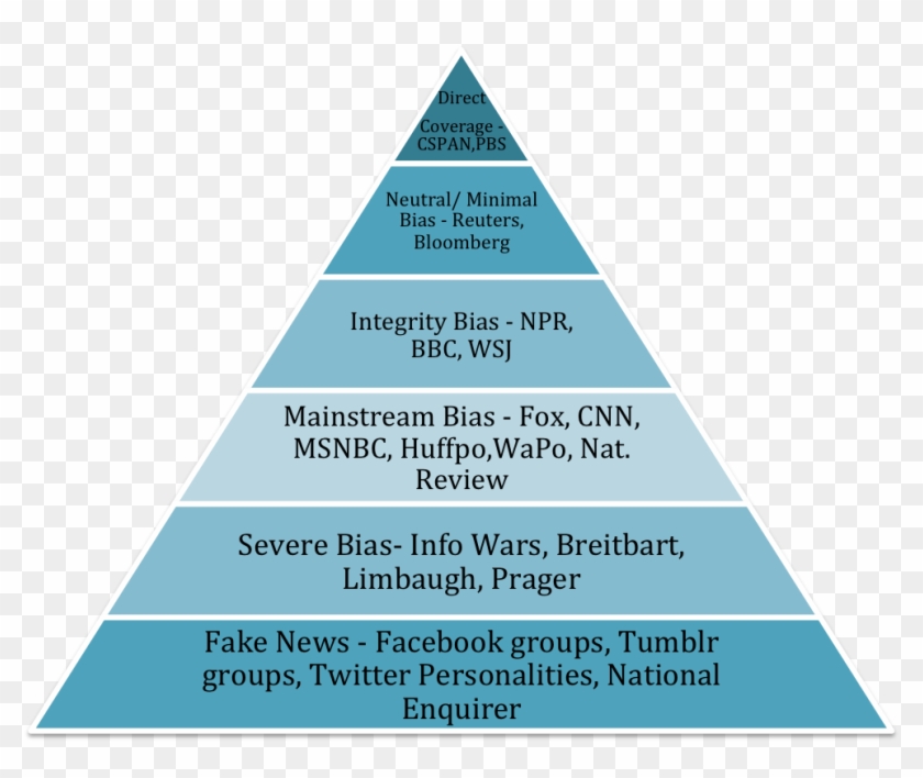 Fake News Or, How To Build Your Own Pyramid - Environmental Policies And Procedures Clipart