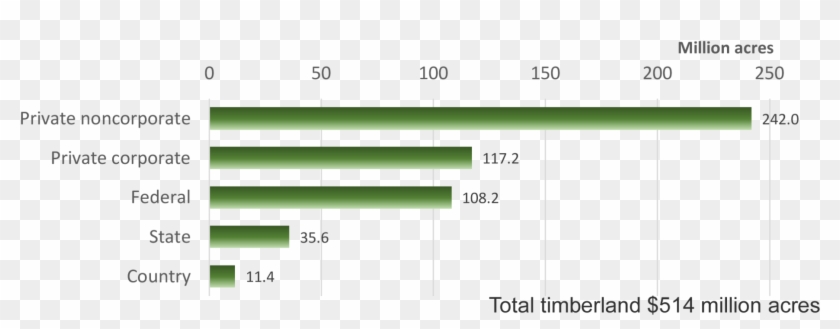 Ownership Of Forestland, Woodland, And Timberland Clipart
