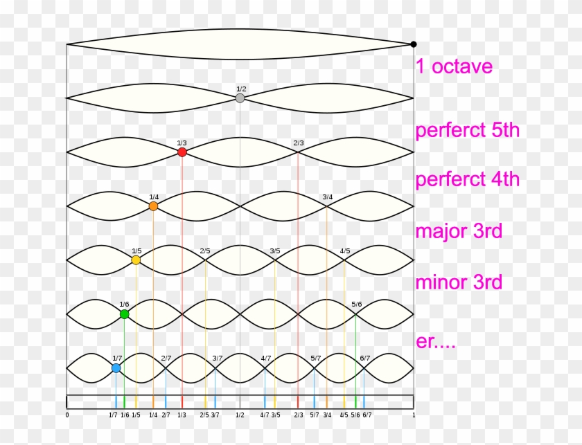 Frequency, Pitch, Overtones, Harmonics And Timbre Music - Harmonic Series Ratios Clipart #1963438