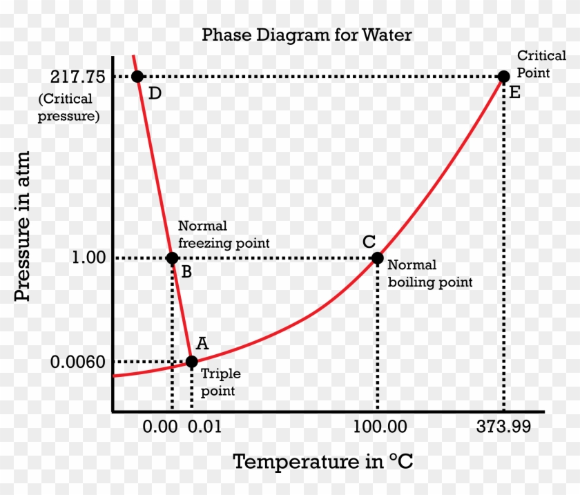 Further Reading - - Freezing Point Phase Diagram Clipart #1969244