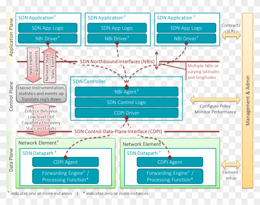 Sdn Architecture Overview Transparent - Software Defined Networking Clipart #1972809