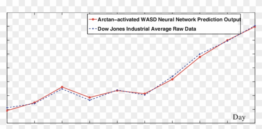 Prediction Results Arctan-activated Wasd Neural Network Clipart #1982471