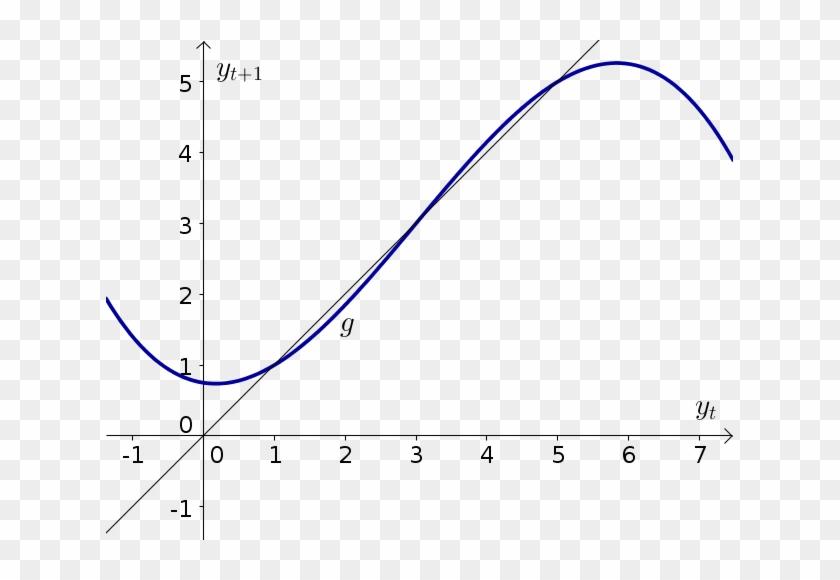 Discrete Dynamical System Example Function 2 - Discrete Function Math Example Clipart #1984604