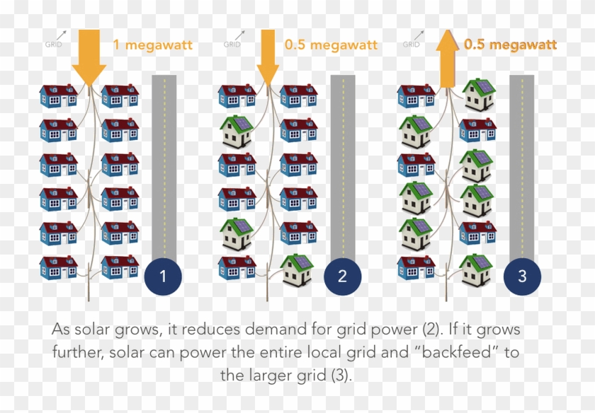 In This Case, Power Flows Back Onto The Grid, As Shown Clipart #1990500