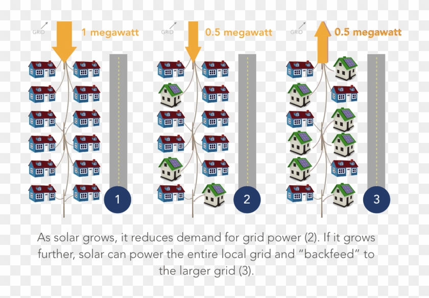 In This Case, Power Flows Back Onto The Grid, As Shown Clipart