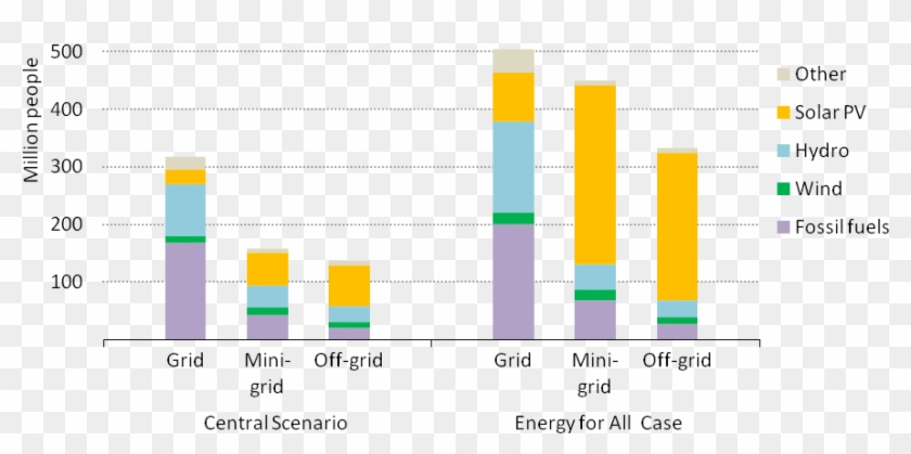 Cumulative Population Gaining Access To Electricity - People With No Access To Electricity Statistics Clipart