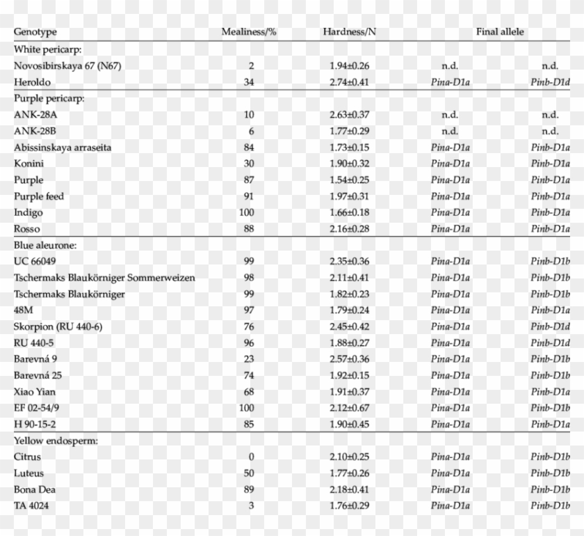 Investigated Genotypes, Grain Colour And Texture, And - List Of Languages In Spanish Clipart #1992151