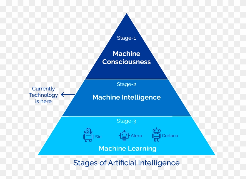 Machines Are Getting Smarter, Hence They Can Be Applied - Types Of Artificial Intelligence Clipart