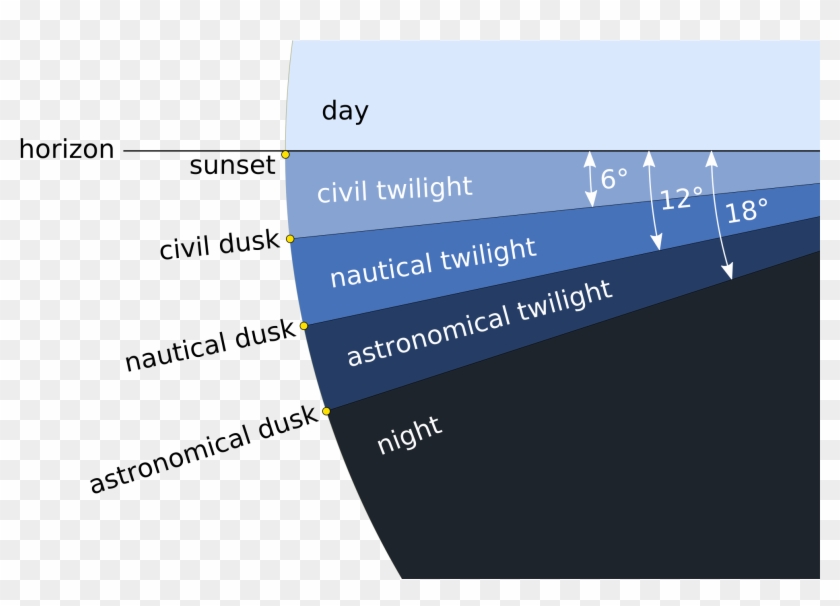 Stages Of The Twilight Period - Twilight Definition Clipart