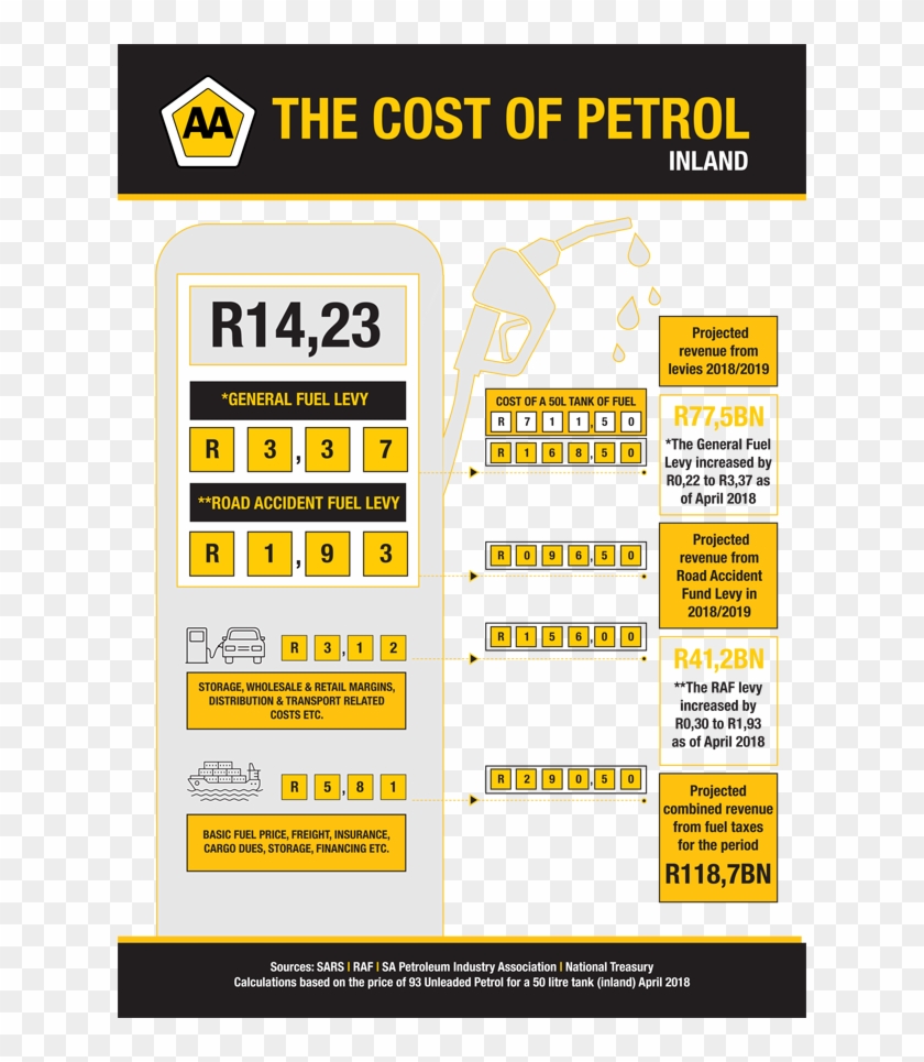 The Basic Fuel Price , • Wholesale And Retail Margins, - Poster Clipart
