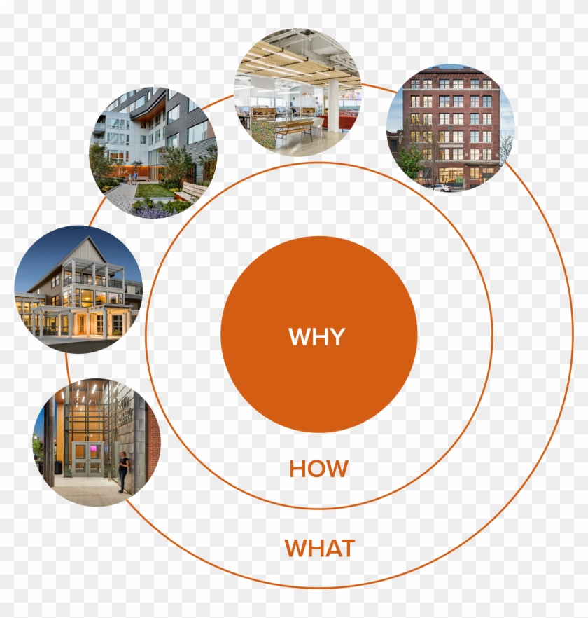 The Diagram Above Simon Calls The “golden Circle - Circle Clipart