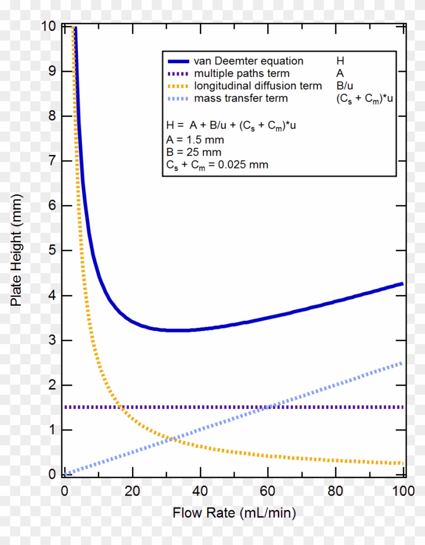 Van Deemter Equation - Van Deemter Equation Finite Equilibration Time Clipart #2015025