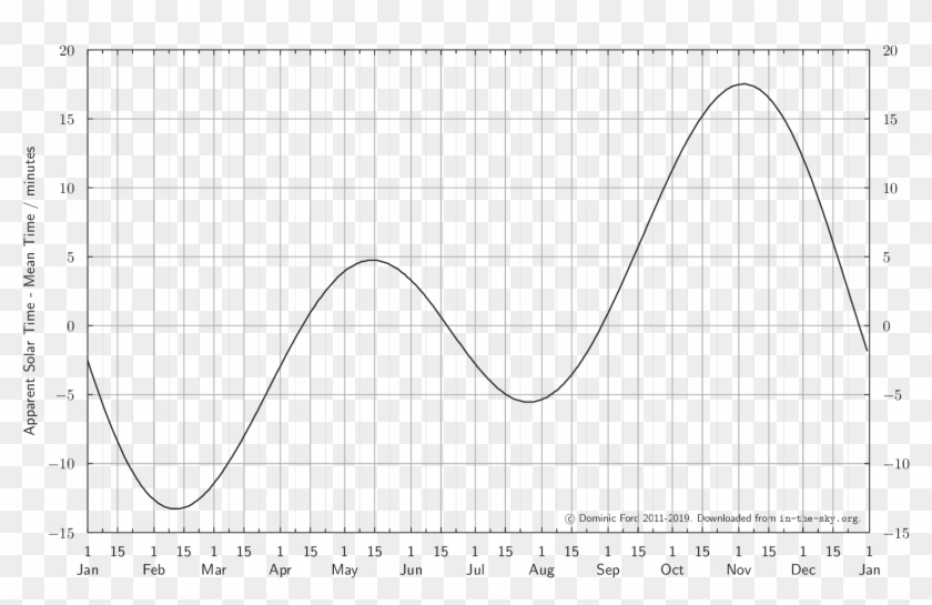 The Equation Of Time - Plot Clipart