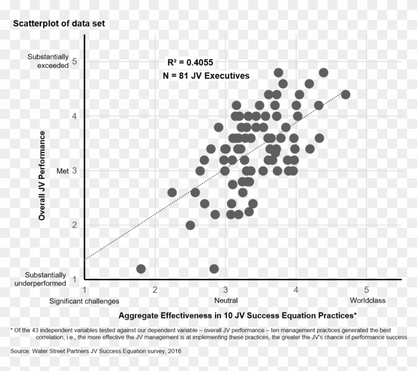 Exhibit 1 Correlation Between Jv Success Equation Practices Clipart #2015450