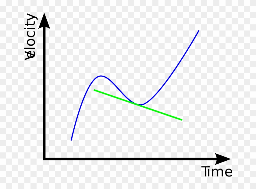 The Acceleration Formula In Physics - Velocity Time Graph Differentiation Clipart