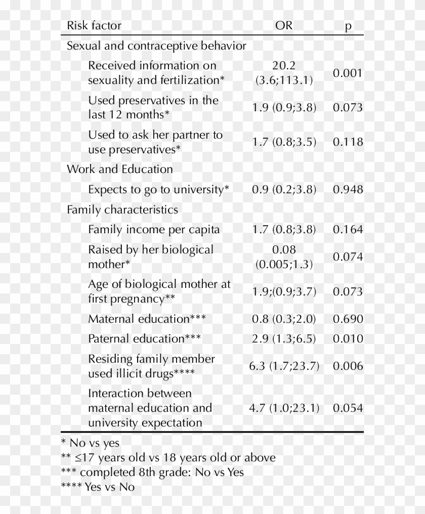 Risk Factors For Teenage Pregnancy In A Sample Of Pregnant - Teenage Pregnancy Risk Factors Clipart #2016849