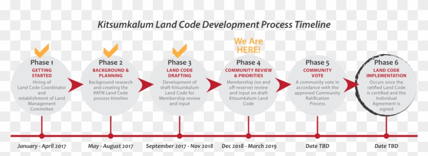 We're In Phase 4 Of The Land Code Development Process Clipart