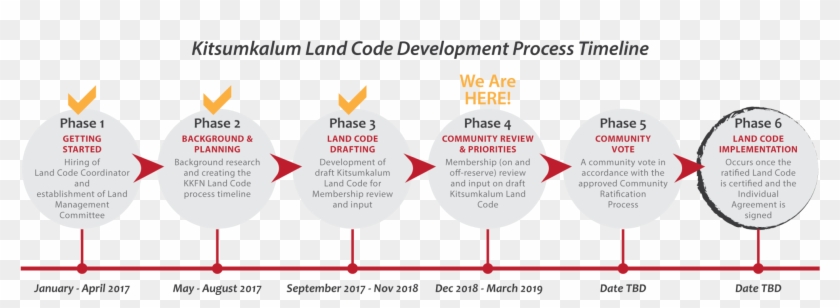 We're In Phase 4 Of The Land Code Development Process Clipart #2019368