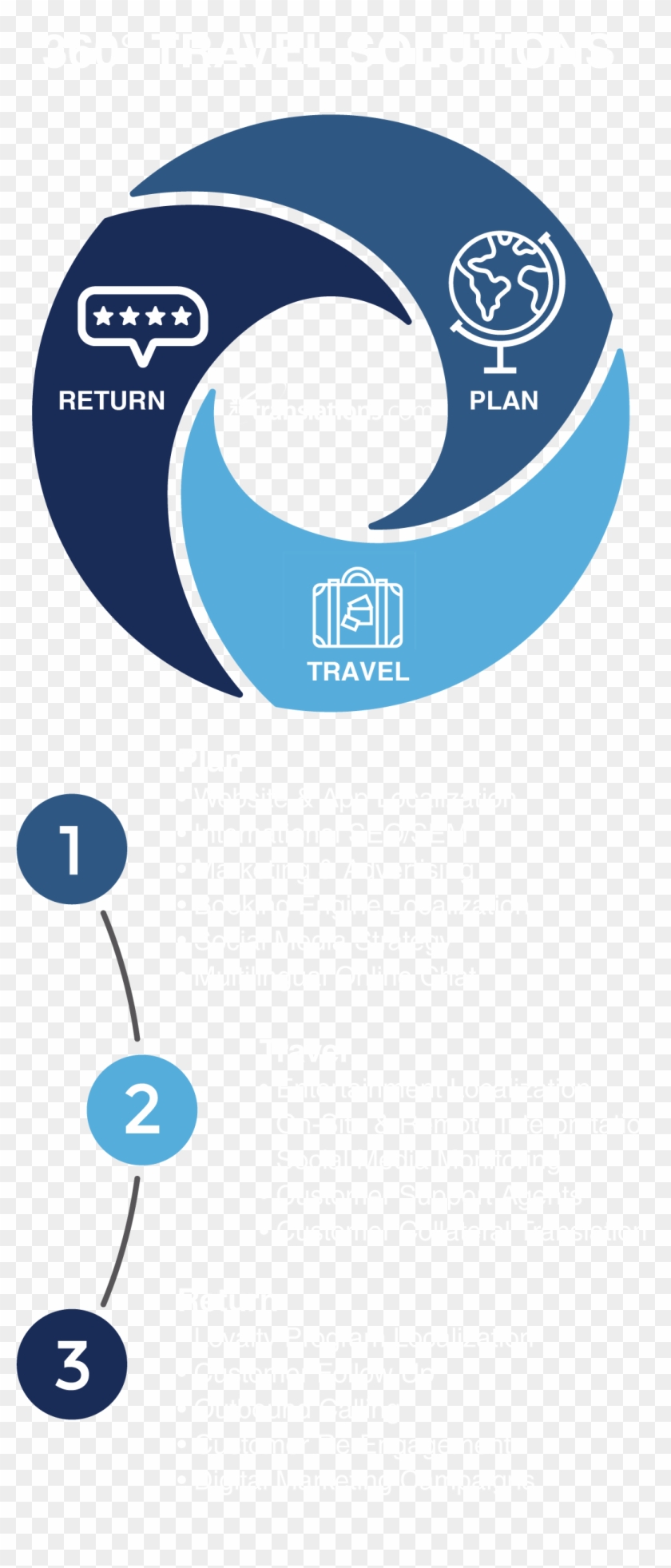Com's Specialized Travel Solutions Group Can Support - Circle Clipart #2026775