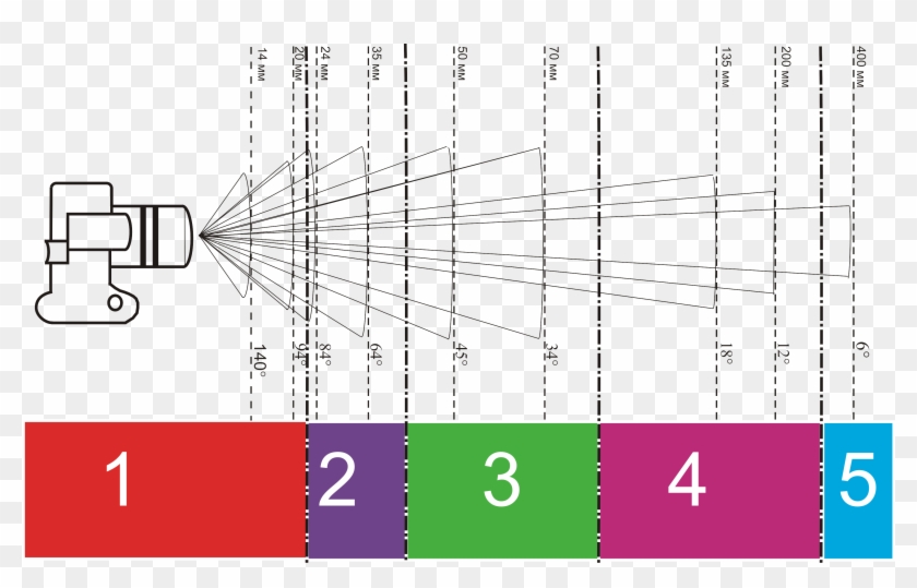 Photo Lenses With A Focal Length And Angle - Angulo De Vision Camara Clipart