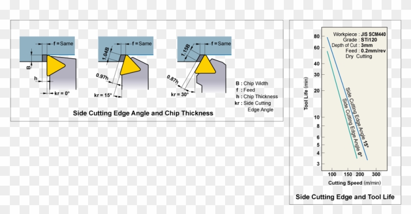 Side Cutting Edge Angle - Inclination Angle Cutting Tool Clipart