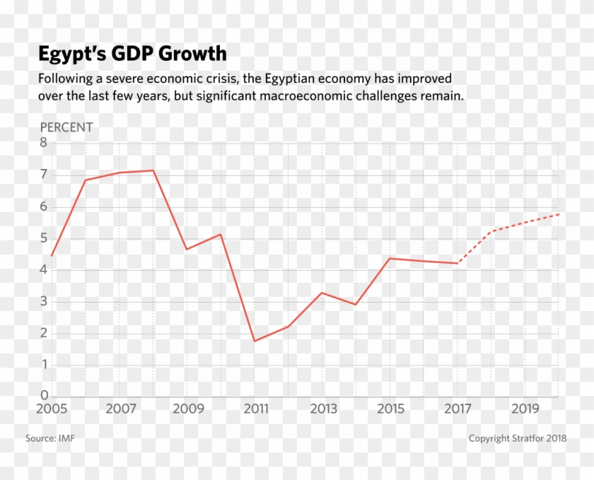 A Chart Shows The Growth Of Egypt's Gdp Since - Population Of Egypt In 2018 Clipart #2029329