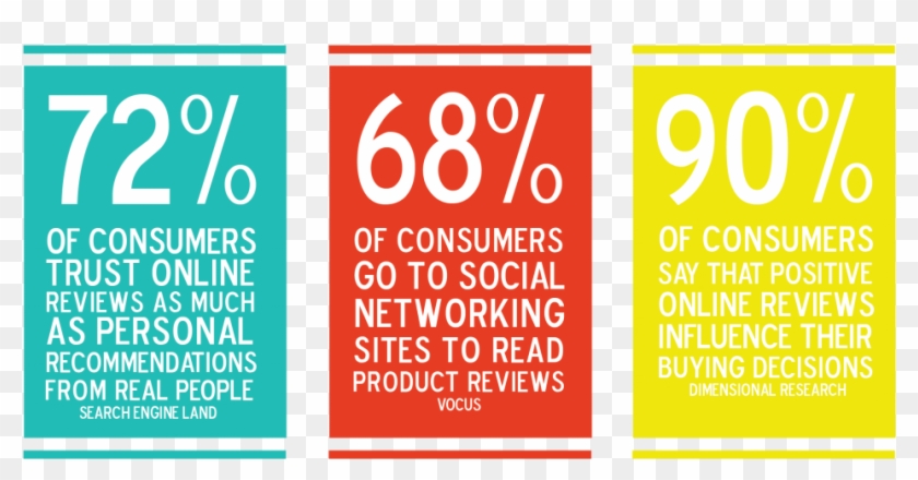 Online Review Stats - Online Reviews Important Clipart